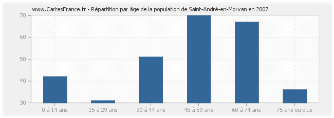 Répartition par âge de la population de Saint-André-en-Morvan en 2007