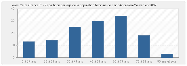 Répartition par âge de la population féminine de Saint-André-en-Morvan en 2007