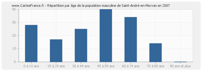 Répartition par âge de la population masculine de Saint-André-en-Morvan en 2007