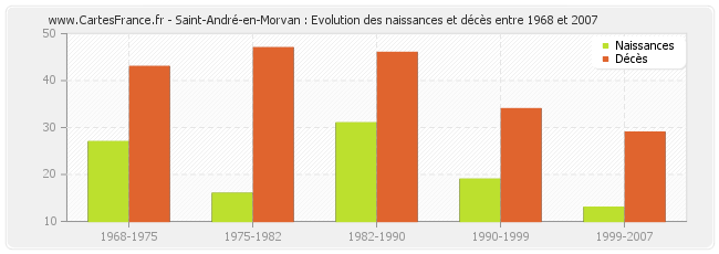 Saint-André-en-Morvan : Evolution des naissances et décès entre 1968 et 2007