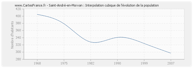 Saint-André-en-Morvan : Interpolation cubique de l'évolution de la population