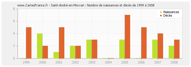 Saint-André-en-Morvan : Nombre de naissances et décès de 1999 à 2008