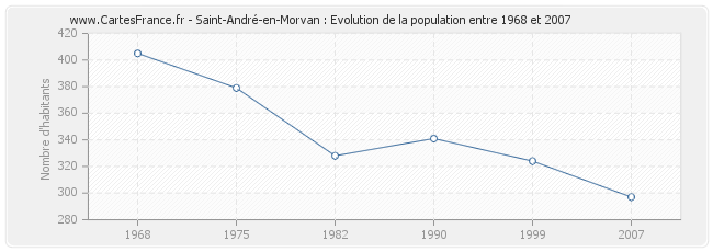 Population Saint-André-en-Morvan