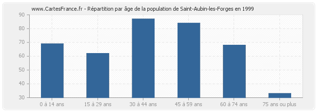 Répartition par âge de la population de Saint-Aubin-les-Forges en 1999