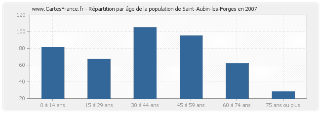 Répartition par âge de la population de Saint-Aubin-les-Forges en 2007