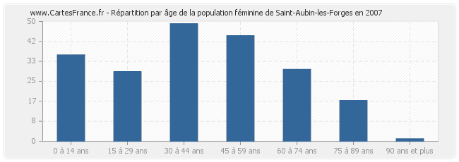 Répartition par âge de la population féminine de Saint-Aubin-les-Forges en 2007