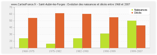 Saint-Aubin-les-Forges : Evolution des naissances et décès entre 1968 et 2007