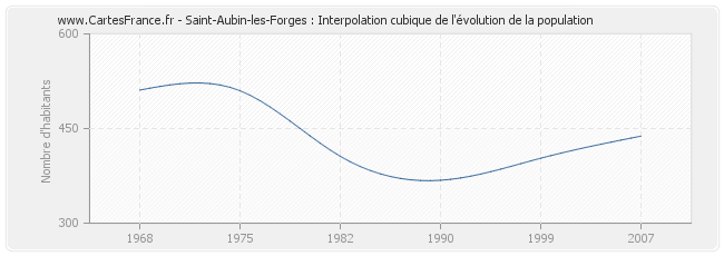Saint-Aubin-les-Forges : Interpolation cubique de l'évolution de la population