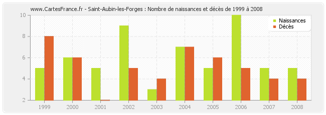 Saint-Aubin-les-Forges : Nombre de naissances et décès de 1999 à 2008