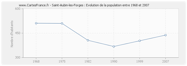 Population Saint-Aubin-les-Forges