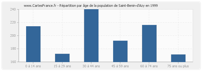 Répartition par âge de la population de Saint-Benin-d'Azy en 1999