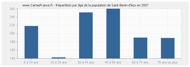 Répartition par âge de la population de Saint-Benin-d'Azy en 2007