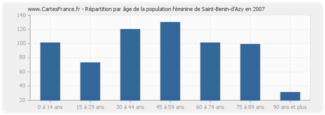 Répartition par âge de la population féminine de Saint-Benin-d'Azy en 2007
