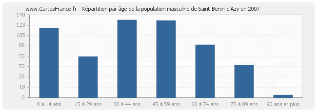 Répartition par âge de la population masculine de Saint-Benin-d'Azy en 2007
