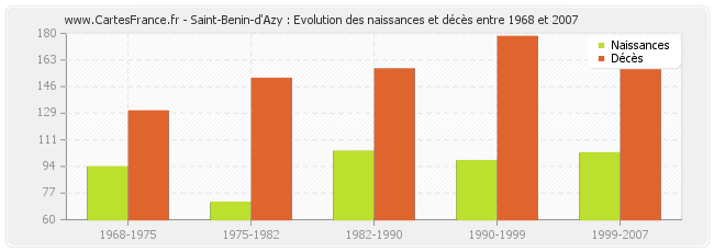Saint-Benin-d'Azy : Evolution des naissances et décès entre 1968 et 2007