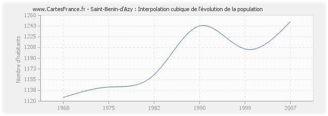 Saint-Benin-d'Azy : Interpolation cubique de l'évolution de la population