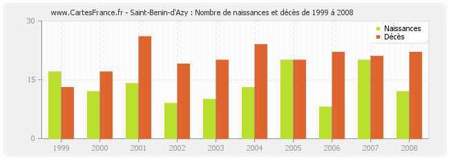 Saint-Benin-d'Azy : Nombre de naissances et décès de 1999 à 2008
