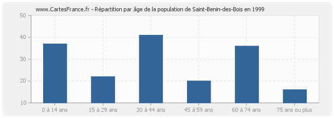 Répartition par âge de la population de Saint-Benin-des-Bois en 1999
