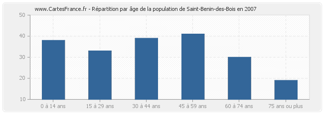 Répartition par âge de la population de Saint-Benin-des-Bois en 2007