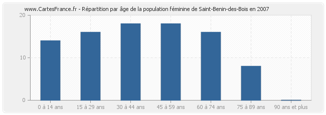 Répartition par âge de la population féminine de Saint-Benin-des-Bois en 2007