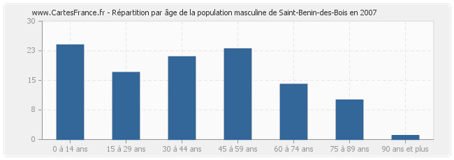 Répartition par âge de la population masculine de Saint-Benin-des-Bois en 2007
