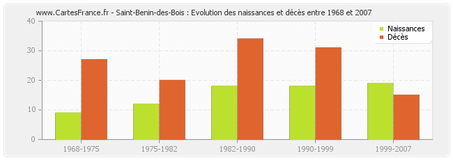 Saint-Benin-des-Bois : Evolution des naissances et décès entre 1968 et 2007