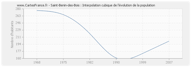 Saint-Benin-des-Bois : Interpolation cubique de l'évolution de la population