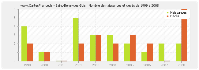 Saint-Benin-des-Bois : Nombre de naissances et décès de 1999 à 2008