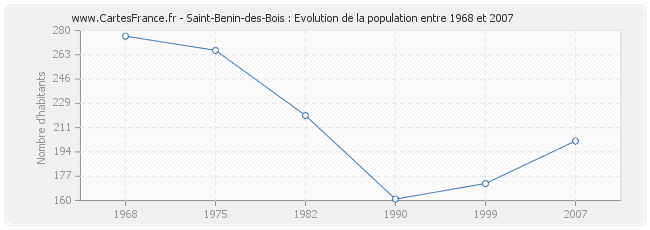 Population Saint-Benin-des-Bois