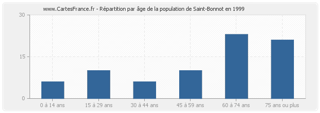 Répartition par âge de la population de Saint-Bonnot en 1999