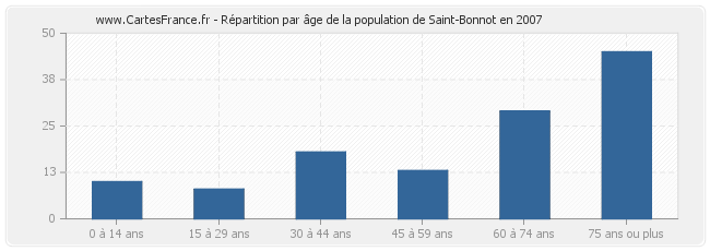 Répartition par âge de la population de Saint-Bonnot en 2007