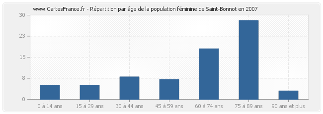 Répartition par âge de la population féminine de Saint-Bonnot en 2007