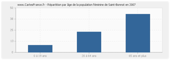 Répartition par âge de la population féminine de Saint-Bonnot en 2007