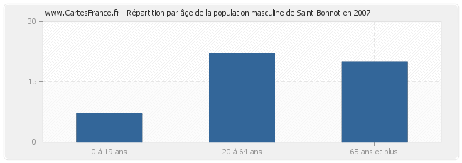 Répartition par âge de la population masculine de Saint-Bonnot en 2007