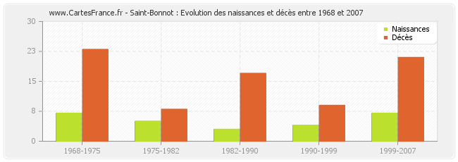 Saint-Bonnot : Evolution des naissances et décès entre 1968 et 2007