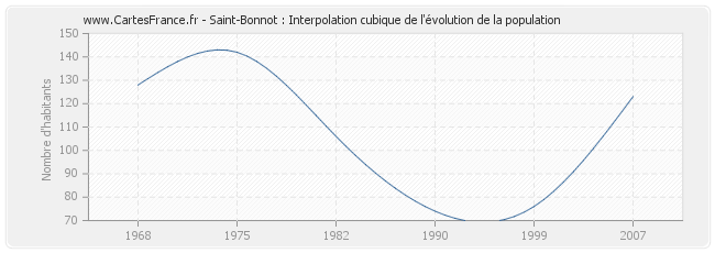 Saint-Bonnot : Interpolation cubique de l'évolution de la population
