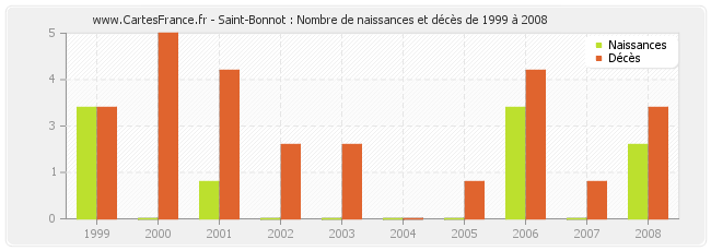 Saint-Bonnot : Nombre de naissances et décès de 1999 à 2008