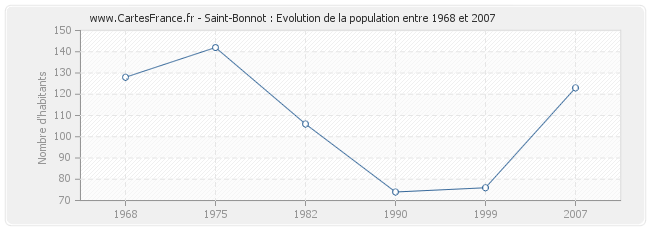 Population Saint-Bonnot