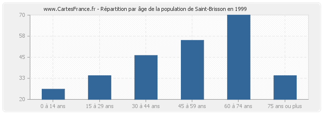 Répartition par âge de la population de Saint-Brisson en 1999