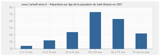 Répartition par âge de la population de Saint-Brisson en 2007