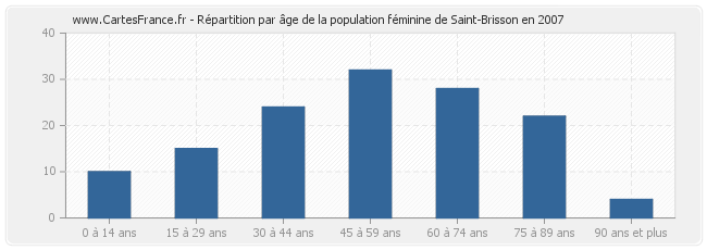 Répartition par âge de la population féminine de Saint-Brisson en 2007