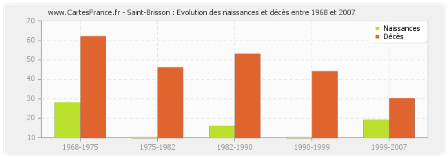 Saint-Brisson : Evolution des naissances et décès entre 1968 et 2007