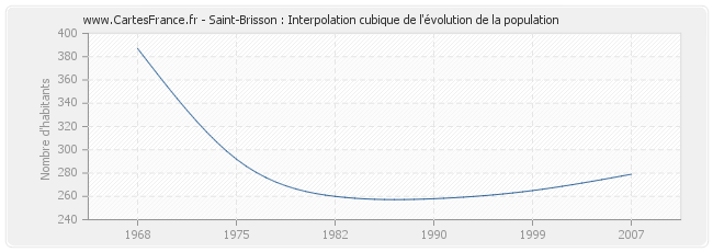 Saint-Brisson : Interpolation cubique de l'évolution de la population