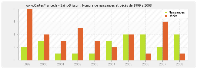 Saint-Brisson : Nombre de naissances et décès de 1999 à 2008