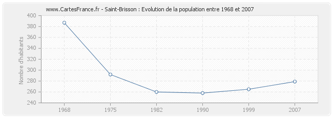 Population Saint-Brisson