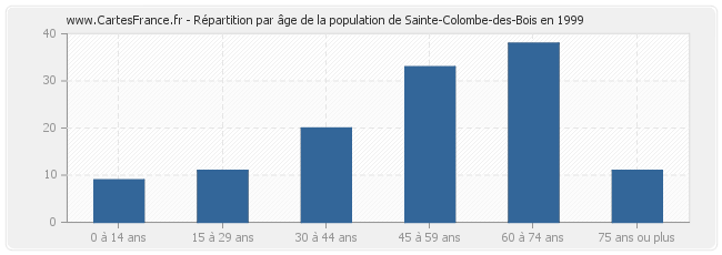 Répartition par âge de la population de Sainte-Colombe-des-Bois en 1999