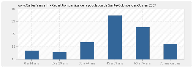 Répartition par âge de la population de Sainte-Colombe-des-Bois en 2007
