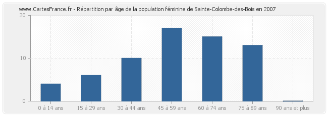 Répartition par âge de la population féminine de Sainte-Colombe-des-Bois en 2007