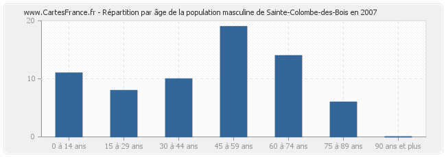 Répartition par âge de la population masculine de Sainte-Colombe-des-Bois en 2007