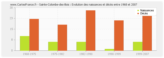 Sainte-Colombe-des-Bois : Evolution des naissances et décès entre 1968 et 2007